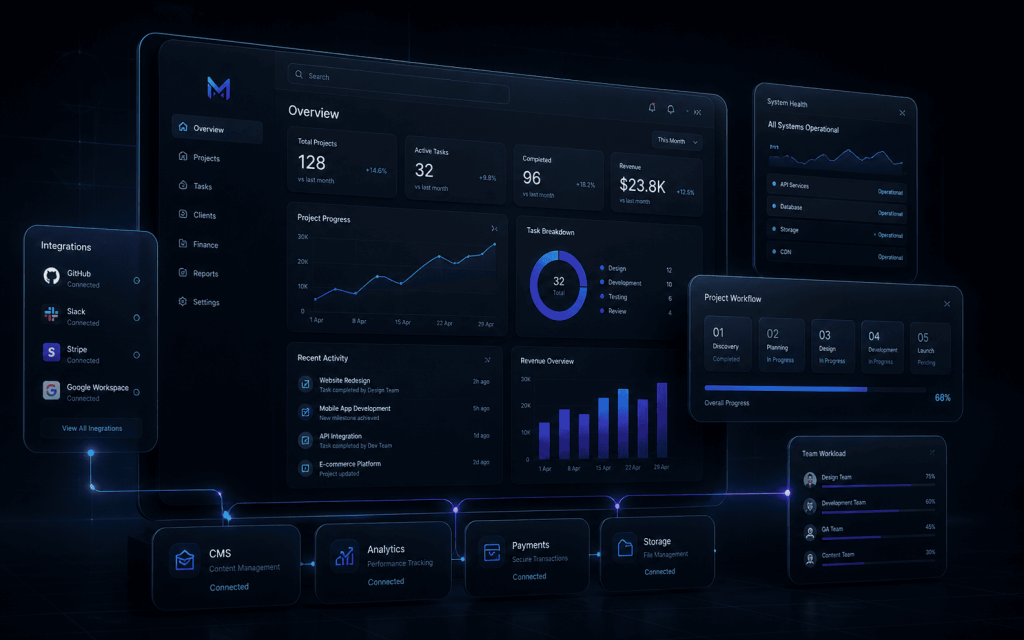 Custom software dashboard interface showing business systems, workflow cards, analytics, and integrations.
